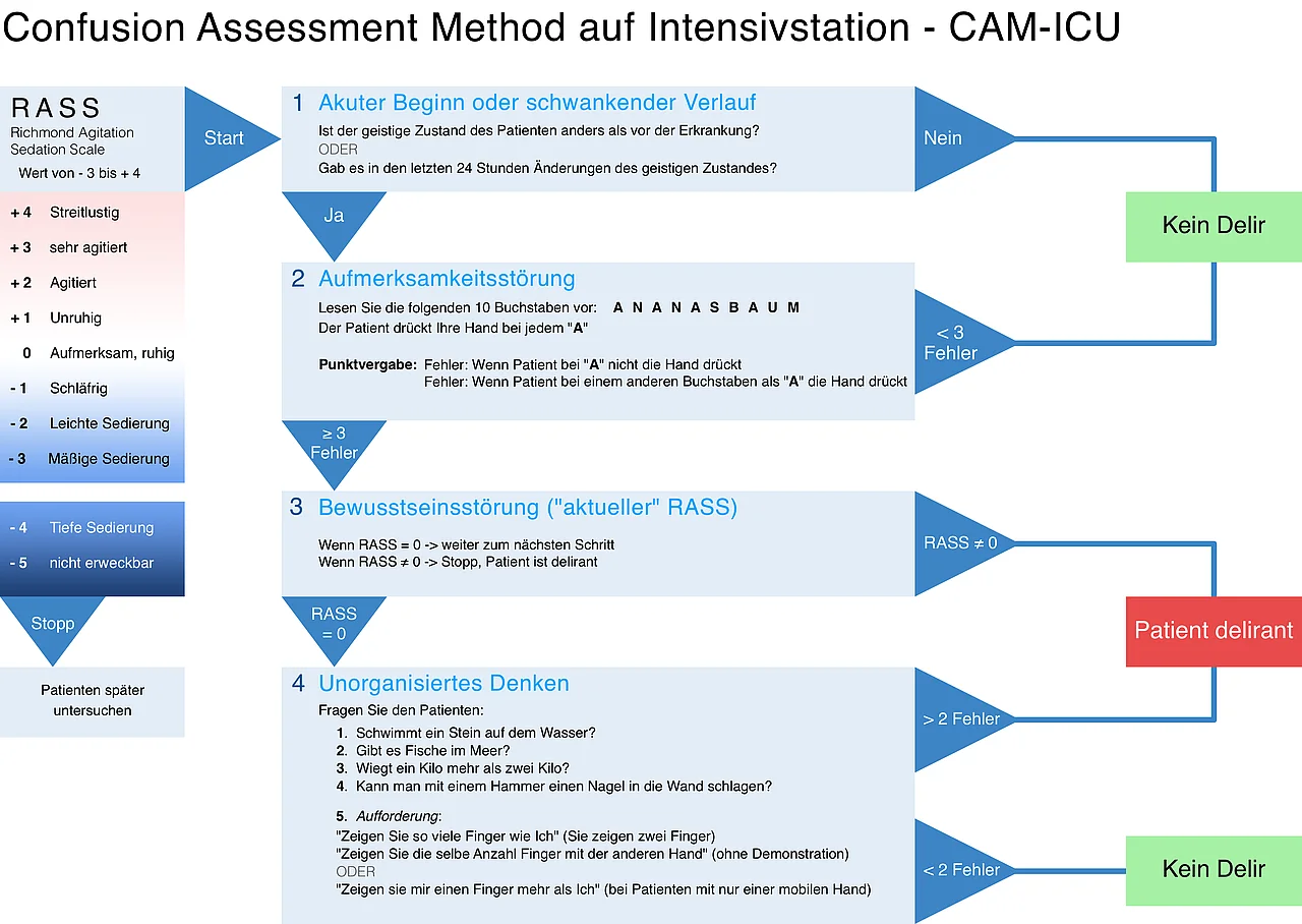 Flussdiagramm zur Durchführung der CAM-ICU zur Delir-Erkennung bei Intensivpatienten.